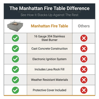 Manhattan Outdoor Fire Pit 36 In. X 36 In. Square Concrete Propane Fire Table with Lava Rocks and Cover — Comparison